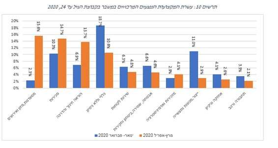 המקצועות שנפגעו קשות מתוך נתוני שירות התעסוקה